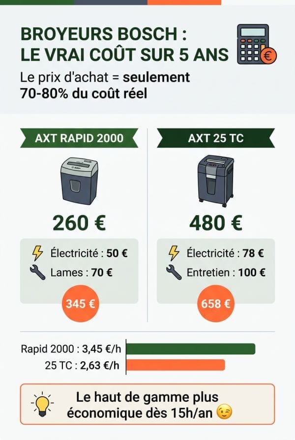 Comparatif du coût total de possession sur 5 ans