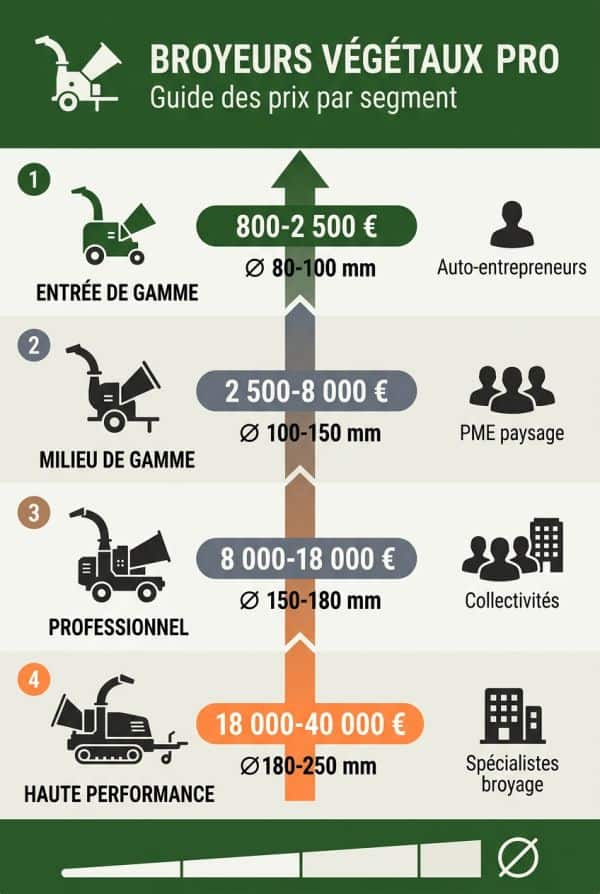 Fourchettes de prix selon les catégories d'équipement