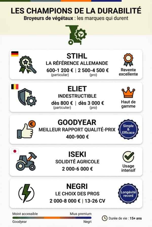 STIHL, Eliet, Goodyear, Iseki : panorama des marques durables