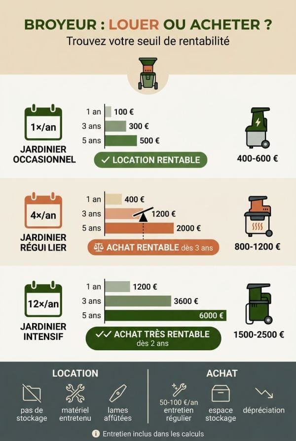 Calcul de rentabilité selon votre fréquence d'usage