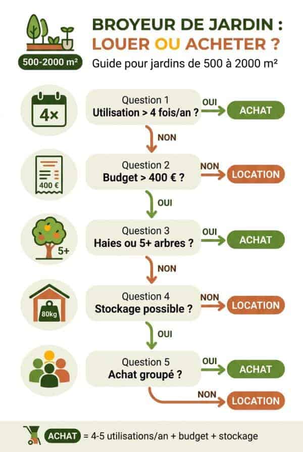 Jardin de 500 à 2000 m² : la zone d'arbitrage