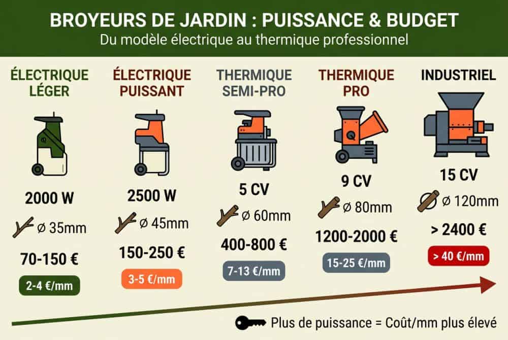 Puissance et capacité de coupe