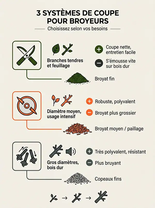 Systèmes de coupe : lames, couteaux rotatifs et rotor à fléaux